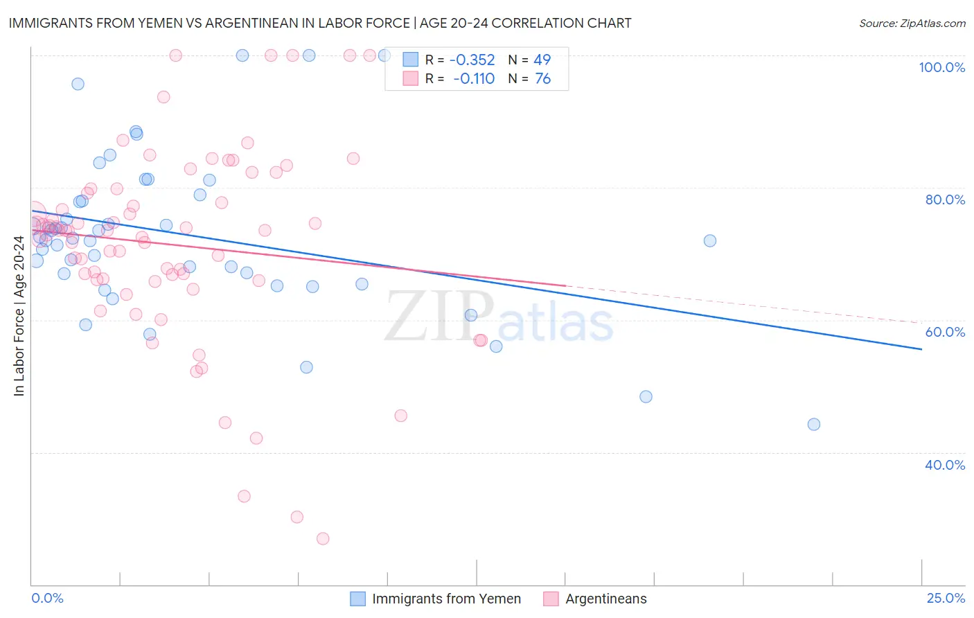Immigrants from Yemen vs Argentinean In Labor Force | Age 20-24