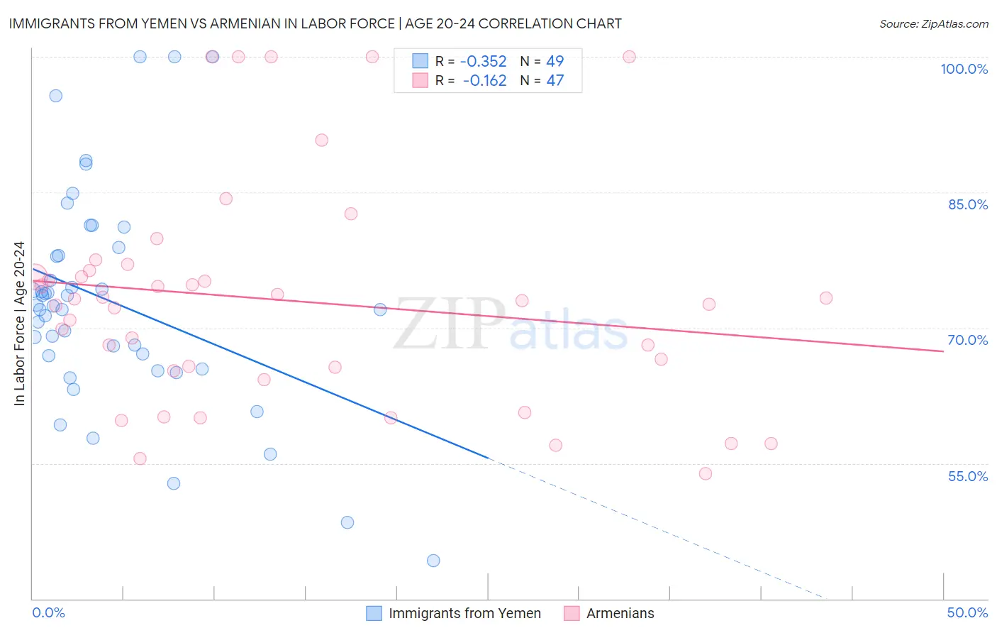 Immigrants from Yemen vs Armenian In Labor Force | Age 20-24