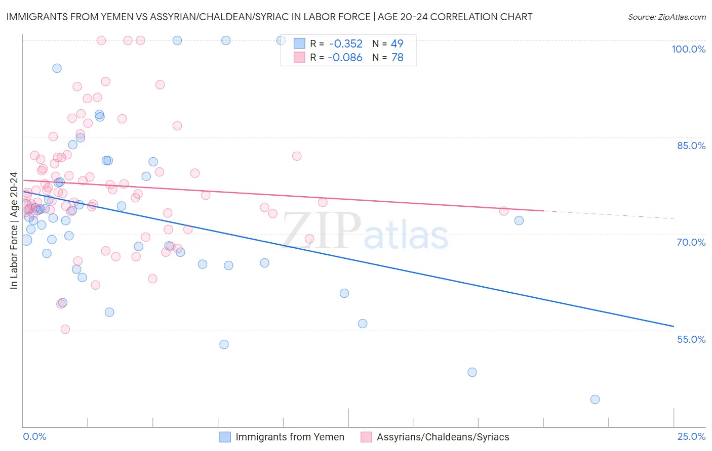Immigrants from Yemen vs Assyrian/Chaldean/Syriac In Labor Force | Age 20-24