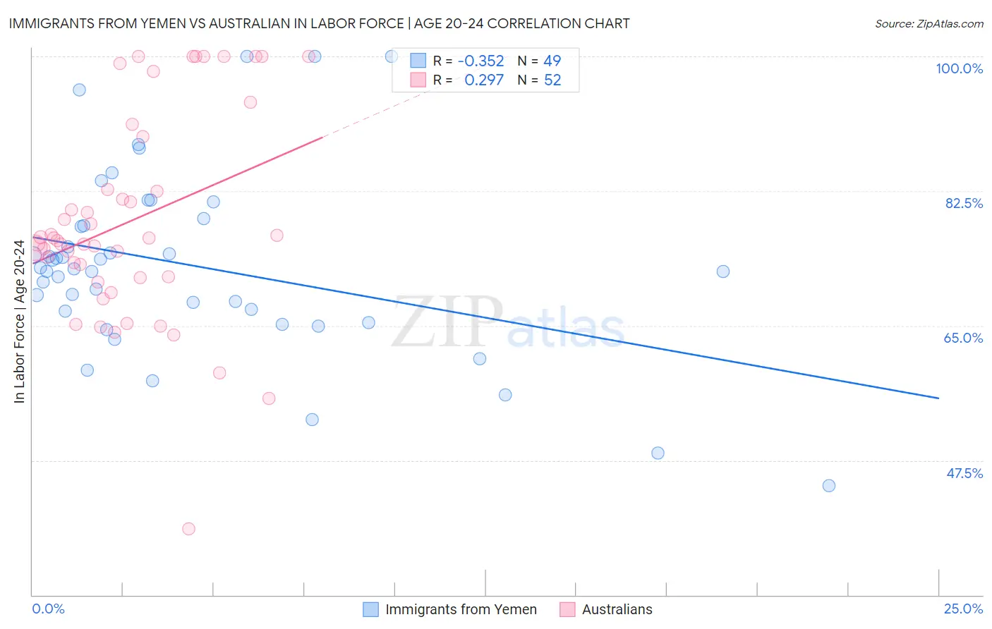 Immigrants from Yemen vs Australian In Labor Force | Age 20-24