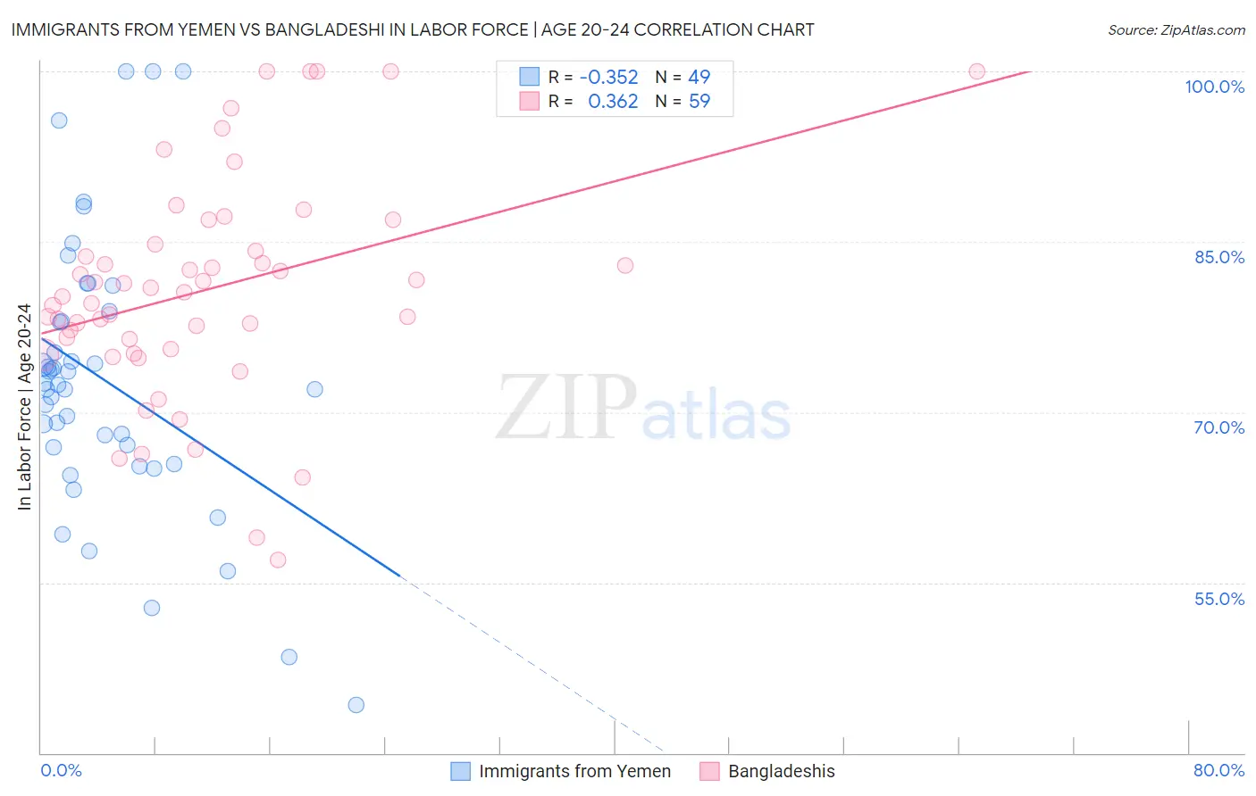 Immigrants from Yemen vs Bangladeshi In Labor Force | Age 20-24