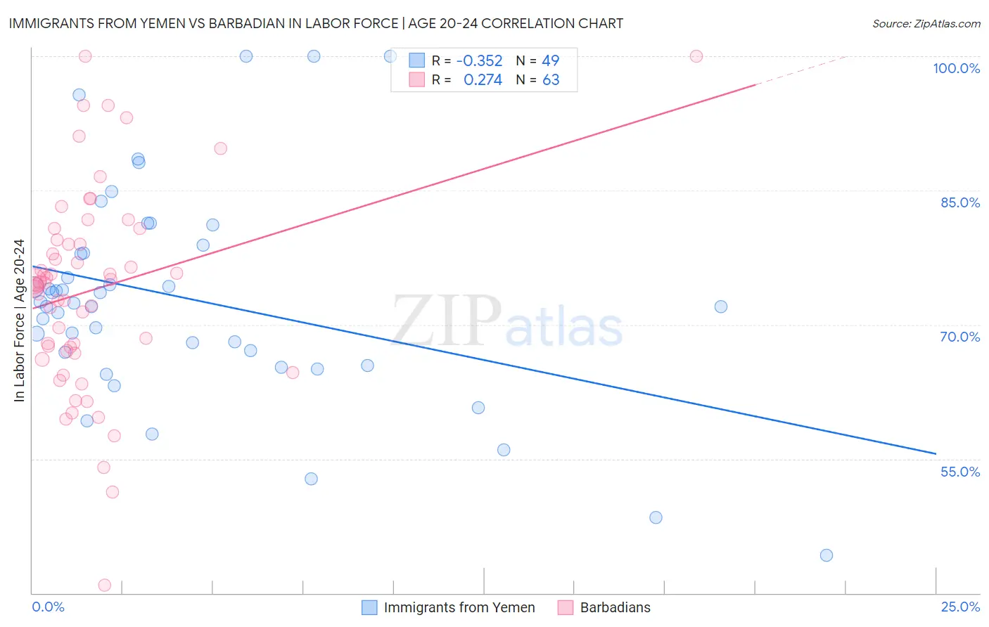 Immigrants from Yemen vs Barbadian In Labor Force | Age 20-24
