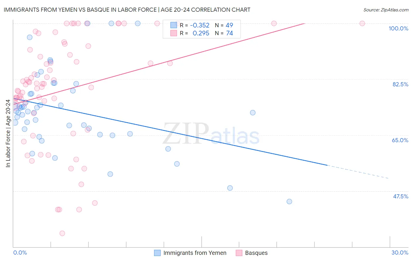 Immigrants from Yemen vs Basque In Labor Force | Age 20-24