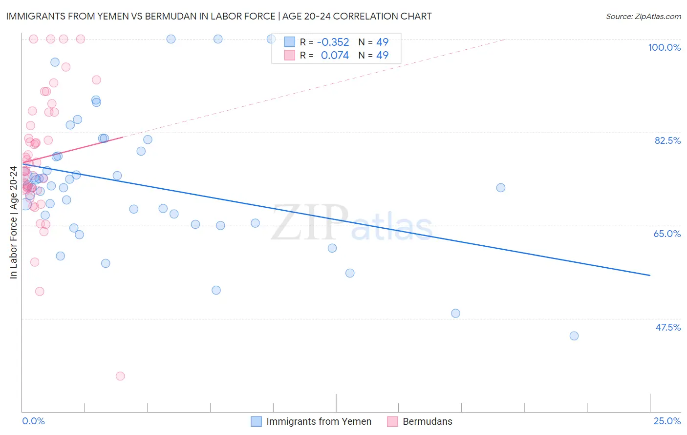 Immigrants from Yemen vs Bermudan In Labor Force | Age 20-24