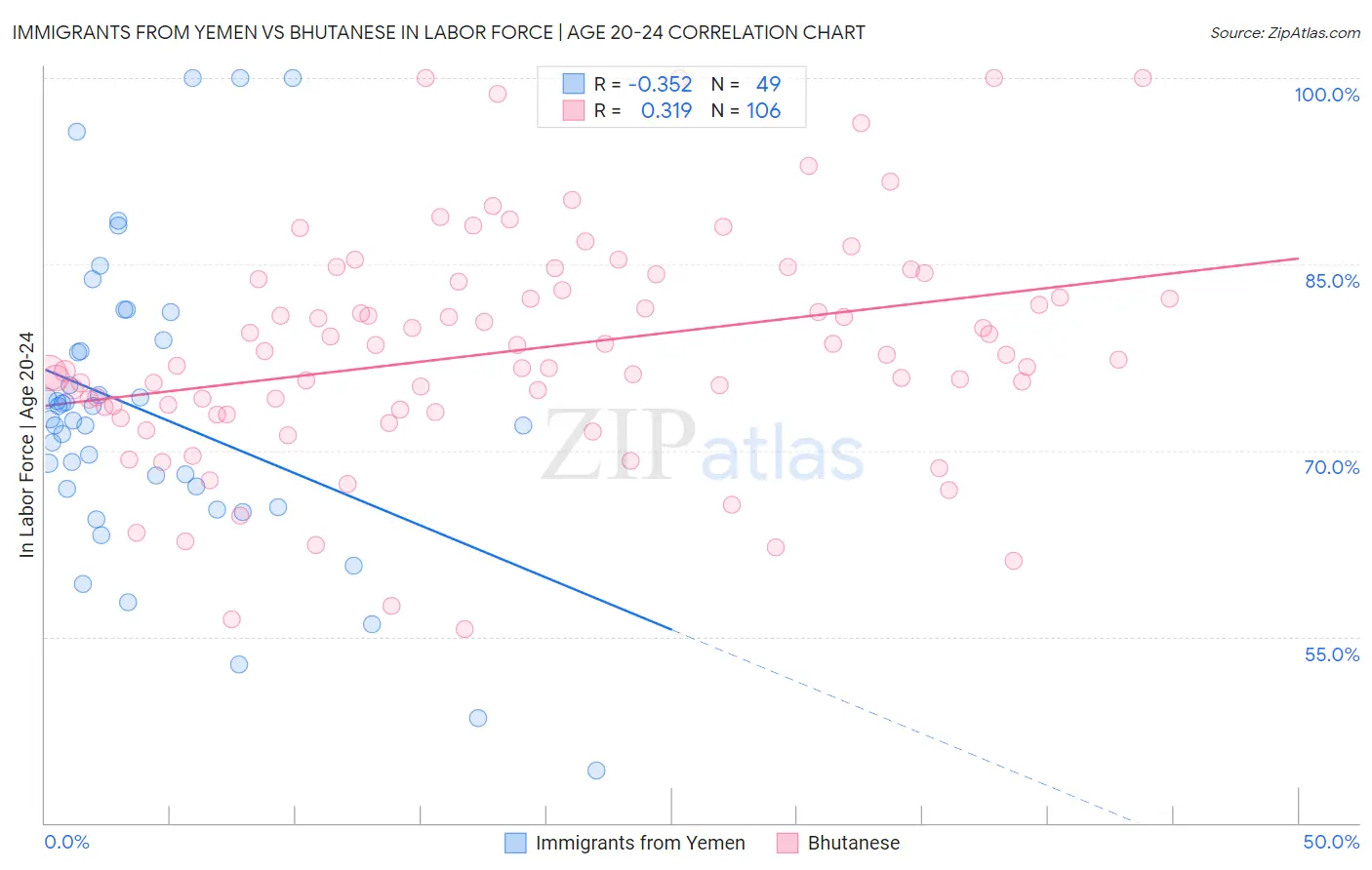 Immigrants from Yemen vs Bhutanese In Labor Force | Age 20-24