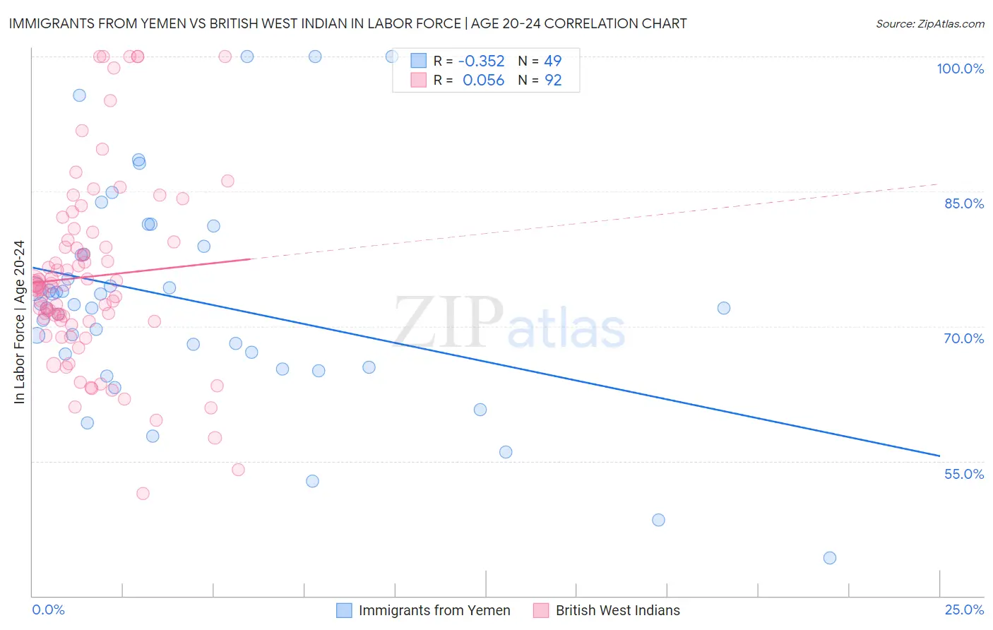 Immigrants from Yemen vs British West Indian In Labor Force | Age 20-24