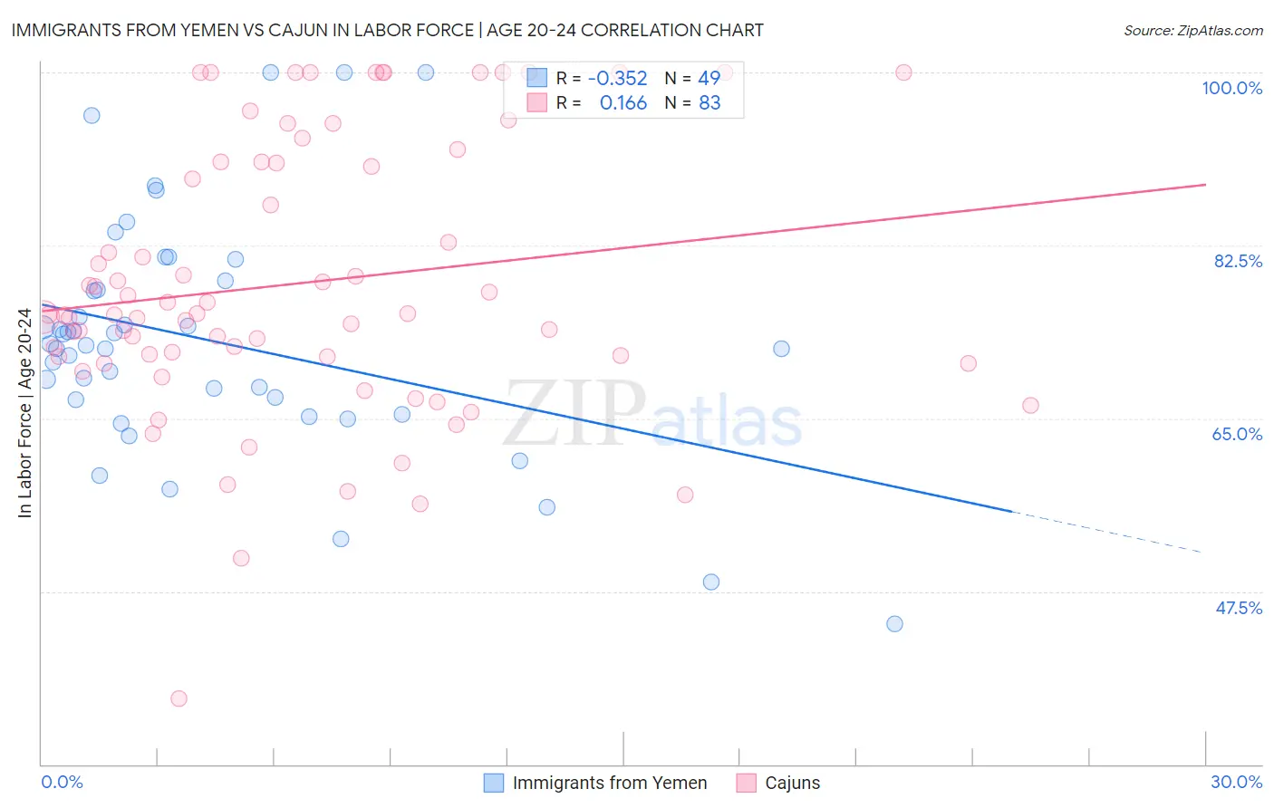 Immigrants from Yemen vs Cajun In Labor Force | Age 20-24