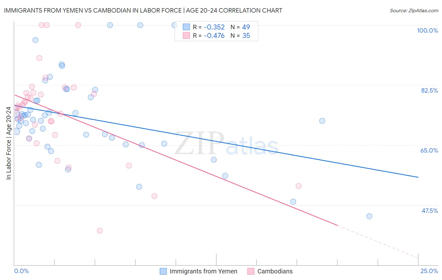 Immigrants from Yemen vs Cambodian In Labor Force | Age 20-24