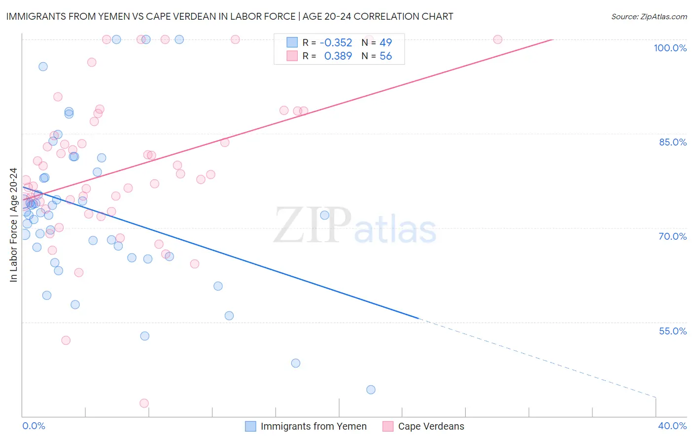 Immigrants from Yemen vs Cape Verdean In Labor Force | Age 20-24