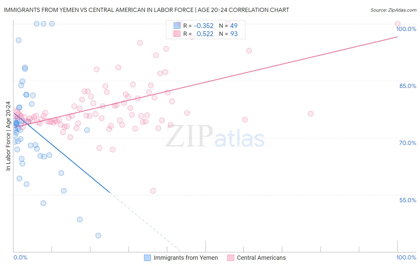 Immigrants from Yemen vs Central American In Labor Force | Age 20-24