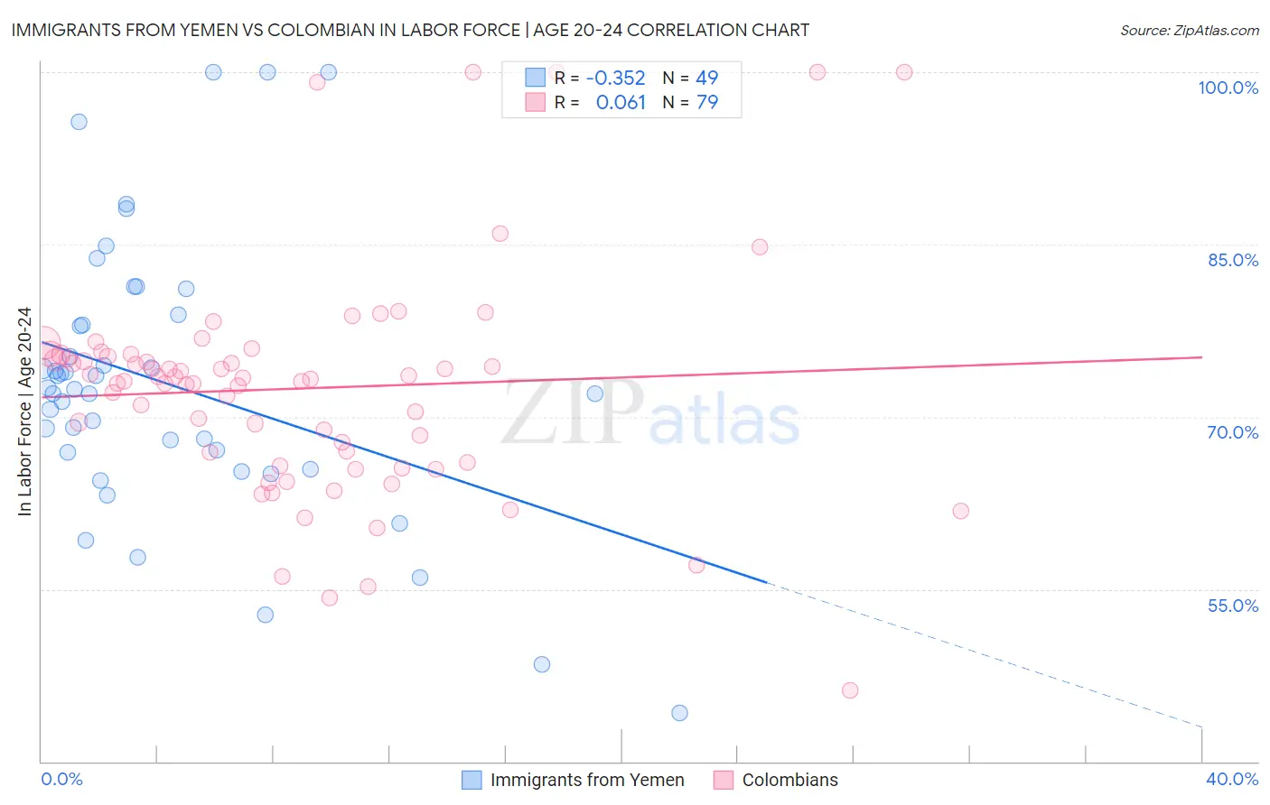 Immigrants from Yemen vs Colombian In Labor Force | Age 20-24
