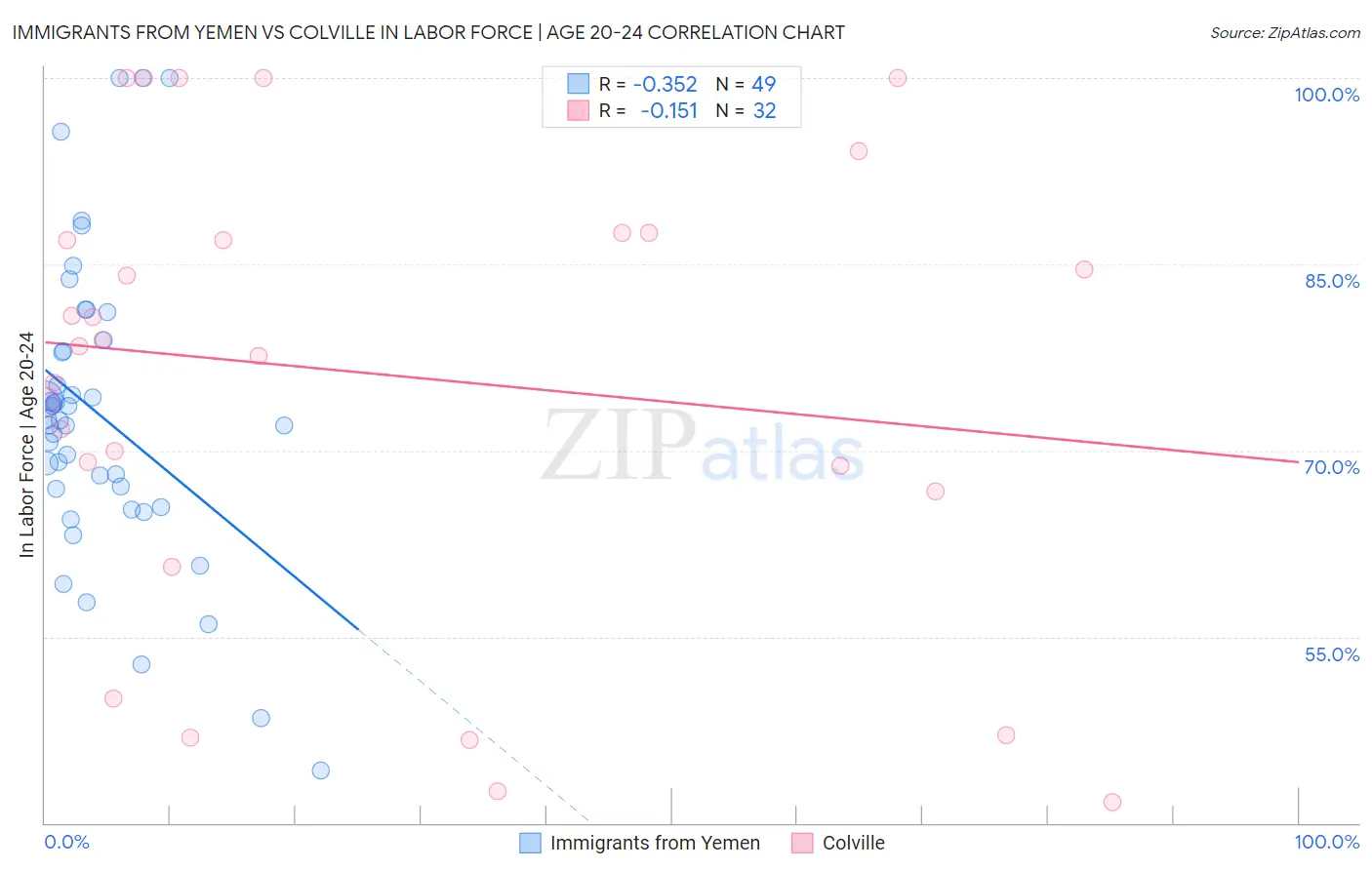 Immigrants from Yemen vs Colville In Labor Force | Age 20-24