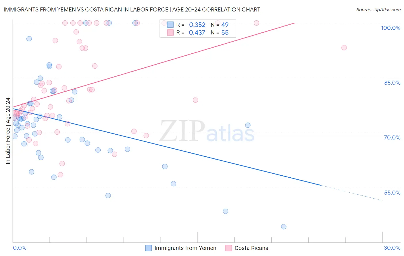 Immigrants from Yemen vs Costa Rican In Labor Force | Age 20-24
