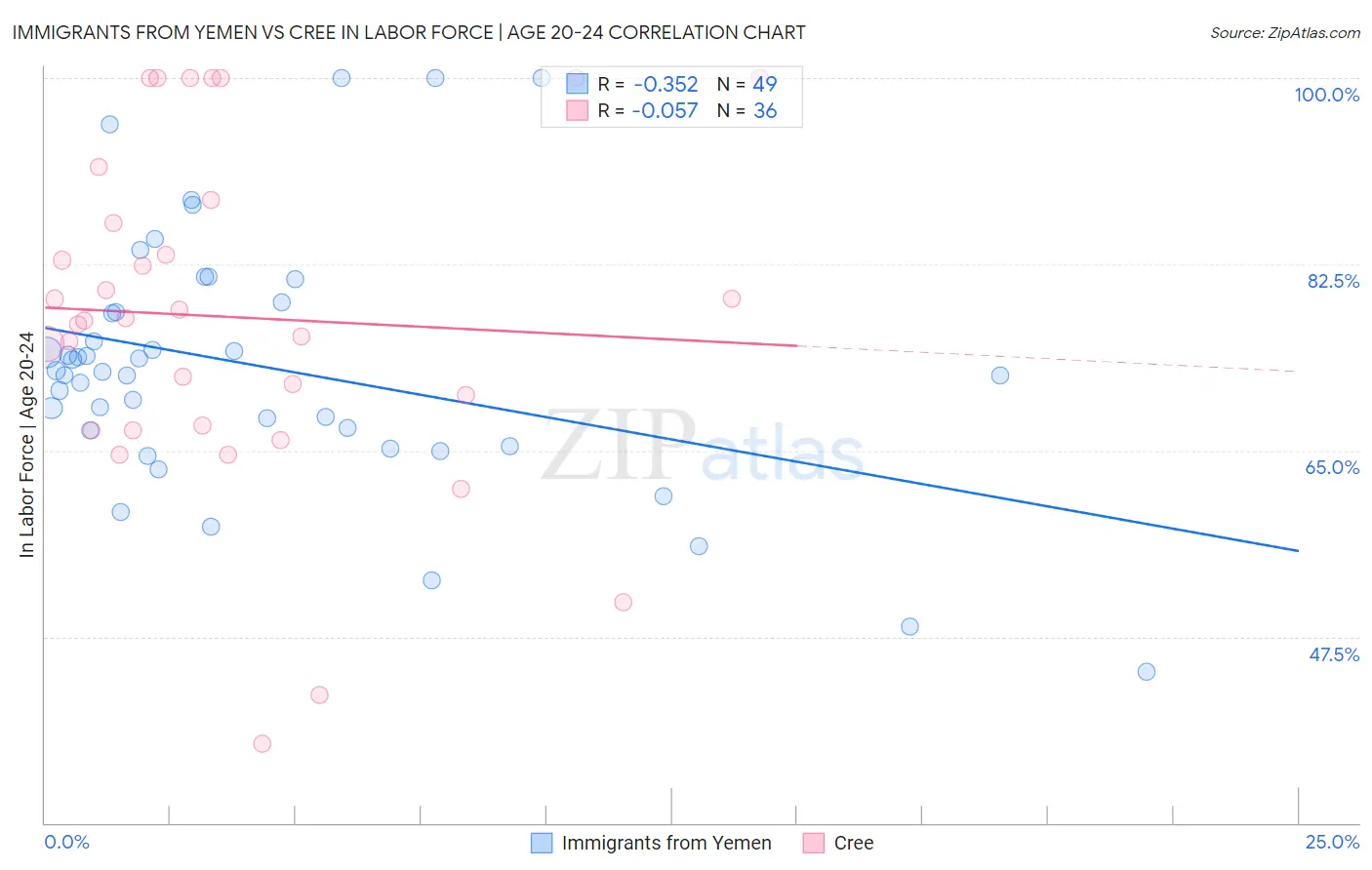 Immigrants from Yemen vs Cree In Labor Force | Age 20-24