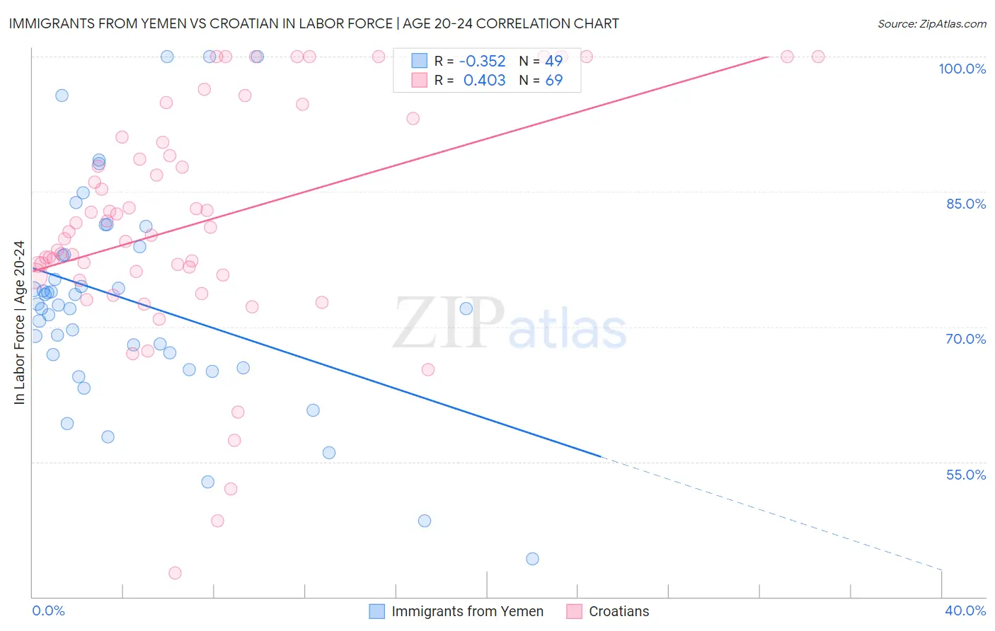 Immigrants from Yemen vs Croatian In Labor Force | Age 20-24