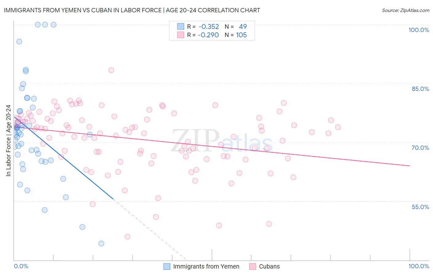 Immigrants from Yemen vs Cuban In Labor Force | Age 20-24
