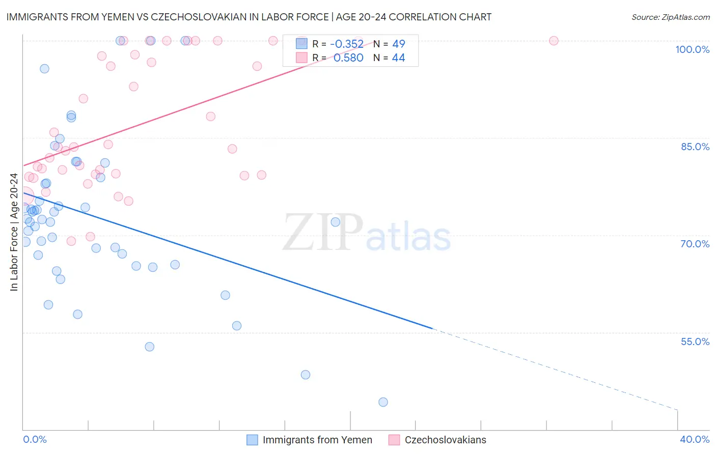 Immigrants from Yemen vs Czechoslovakian In Labor Force | Age 20-24