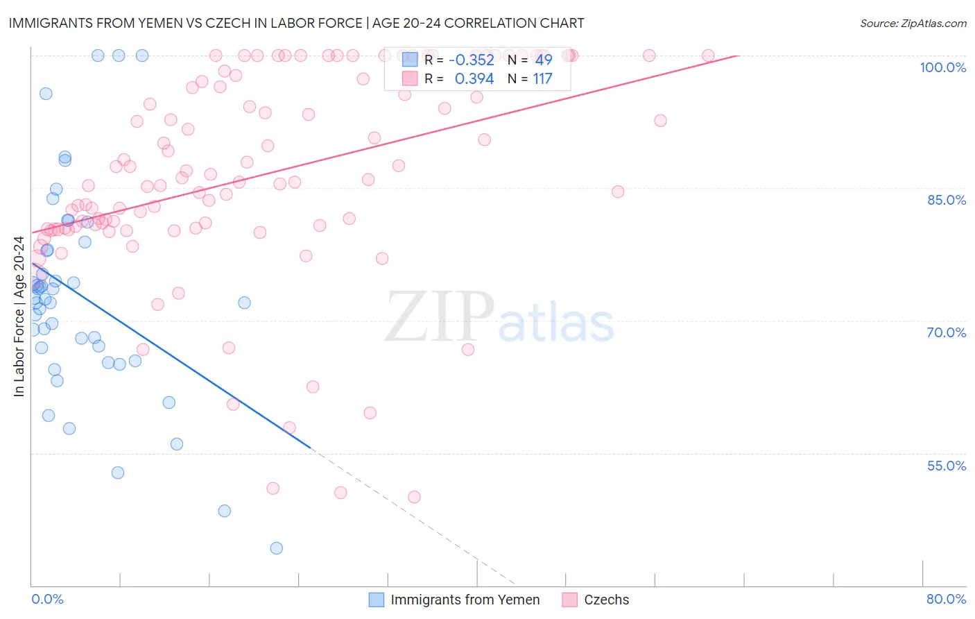 Immigrants from Yemen vs Czech In Labor Force | Age 20-24