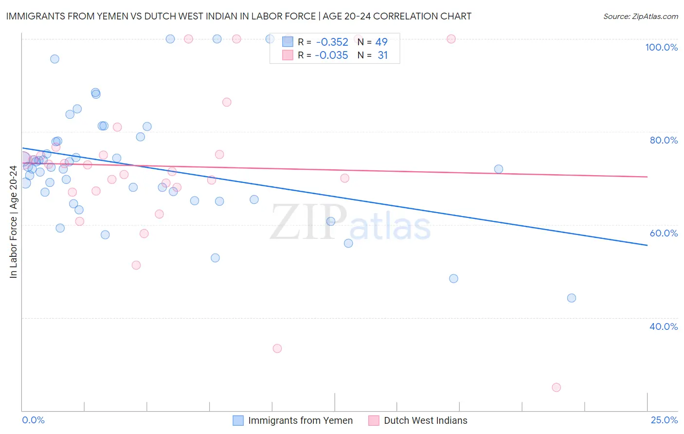 Immigrants from Yemen vs Dutch West Indian In Labor Force | Age 20-24