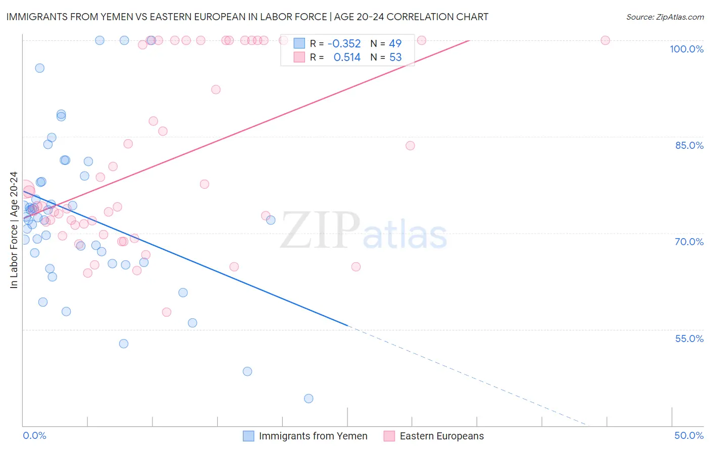 Immigrants from Yemen vs Eastern European In Labor Force | Age 20-24
