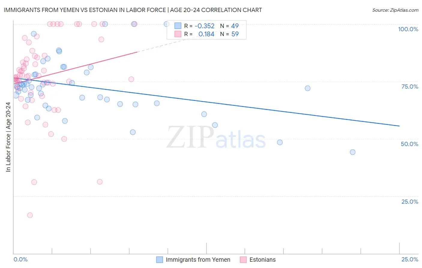 Immigrants from Yemen vs Estonian In Labor Force | Age 20-24