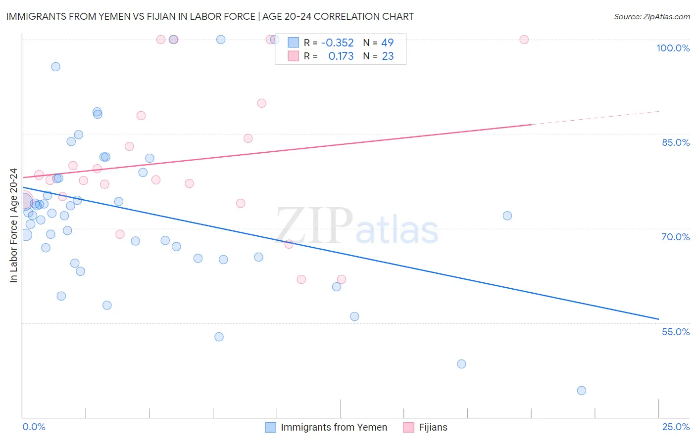 Immigrants from Yemen vs Fijian In Labor Force | Age 20-24