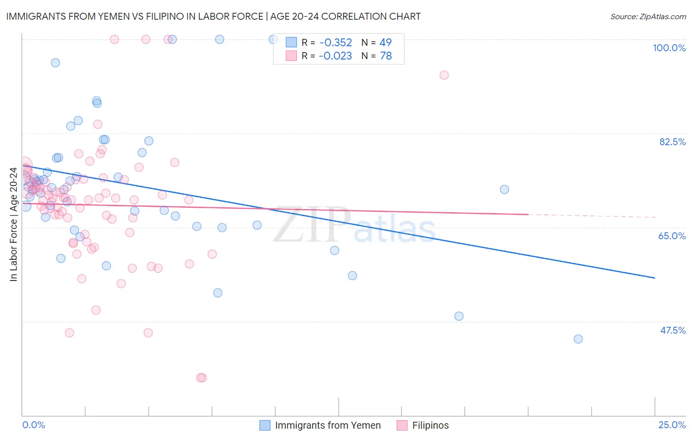 Immigrants from Yemen vs Filipino In Labor Force | Age 20-24