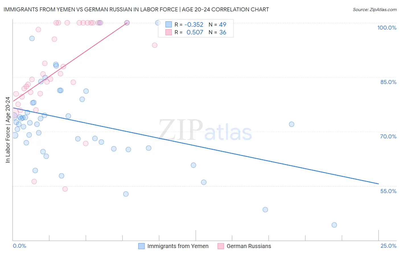 Immigrants from Yemen vs German Russian In Labor Force | Age 20-24