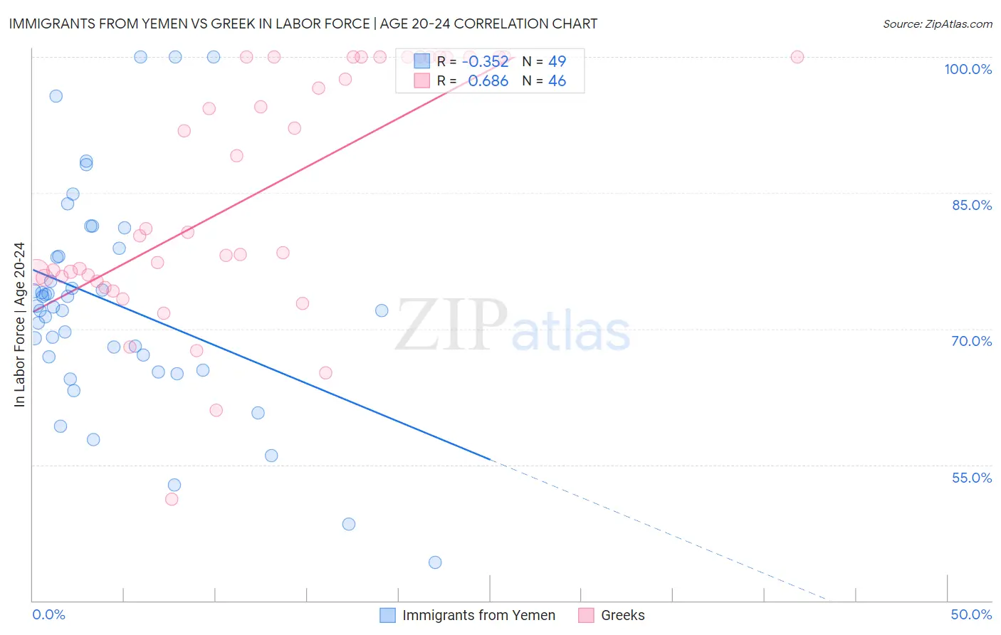 Immigrants from Yemen vs Greek In Labor Force | Age 20-24
