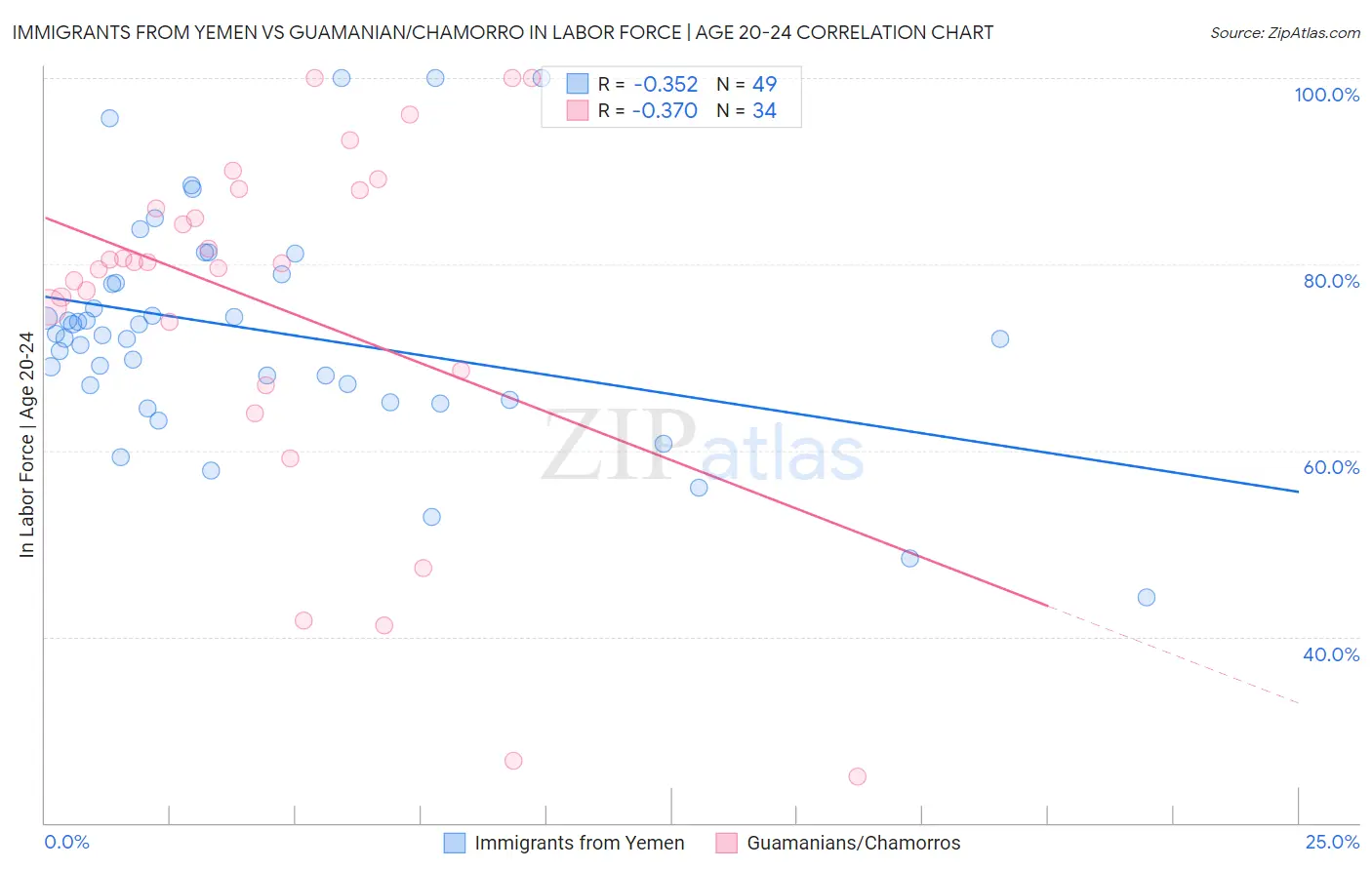Immigrants from Yemen vs Guamanian/Chamorro In Labor Force | Age 20-24