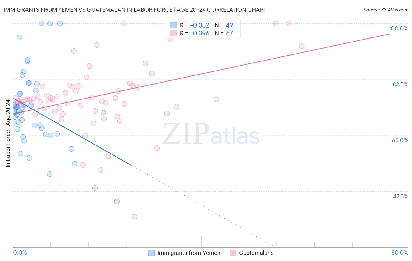 Immigrants from Yemen vs Guatemalan In Labor Force | Age 20-24