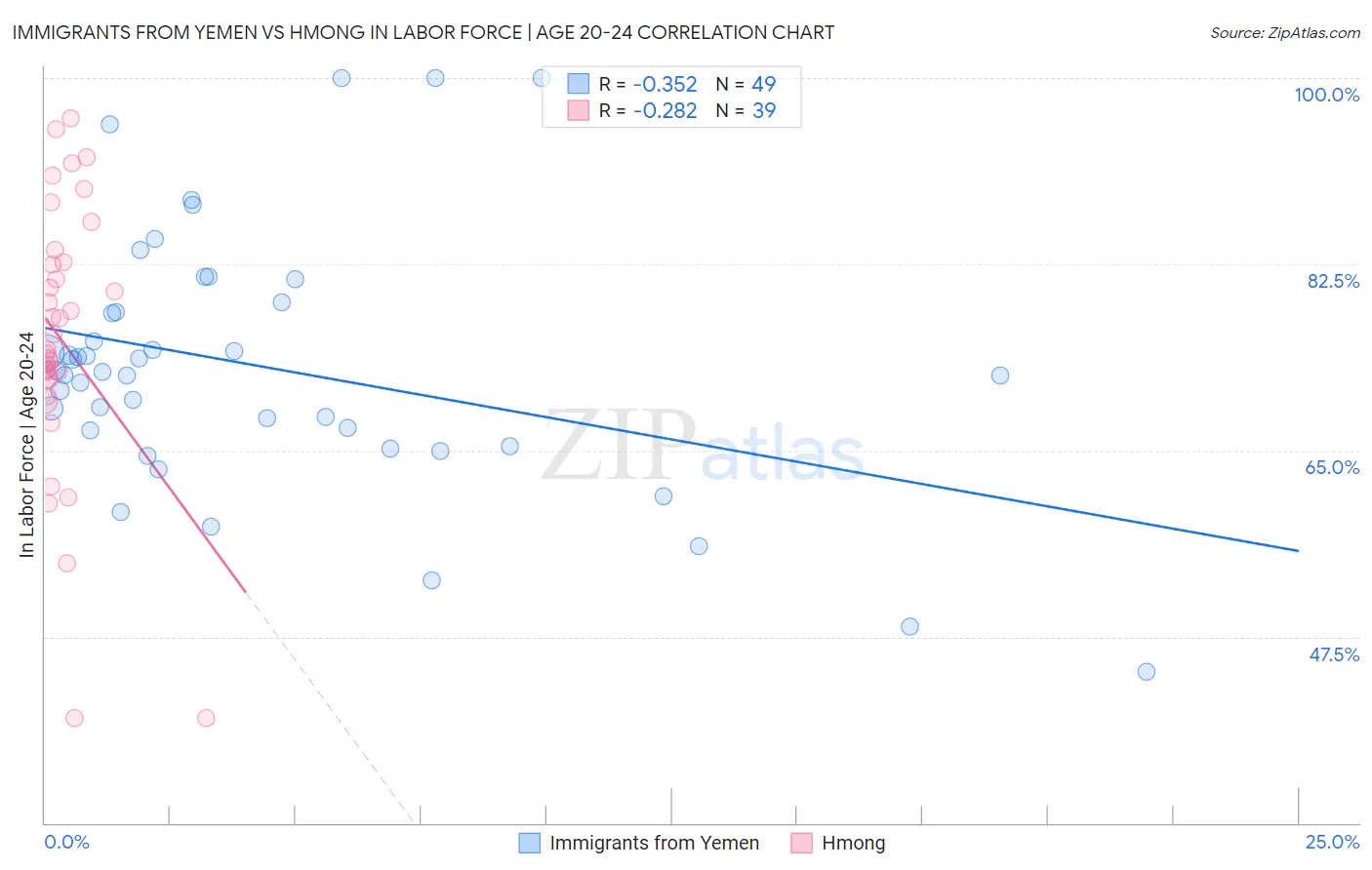 Immigrants from Yemen vs Hmong In Labor Force | Age 20-24