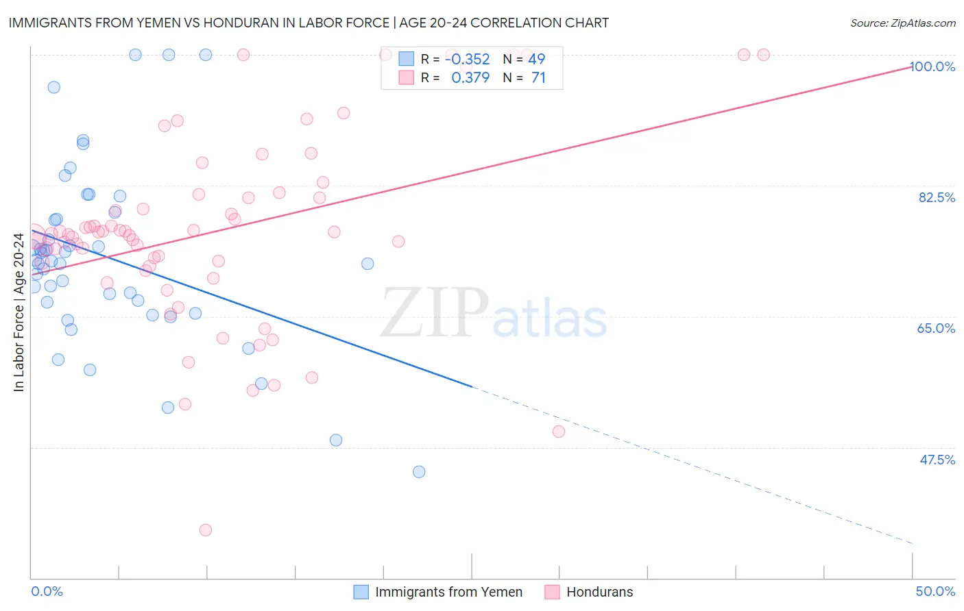 Immigrants from Yemen vs Honduran In Labor Force | Age 20-24