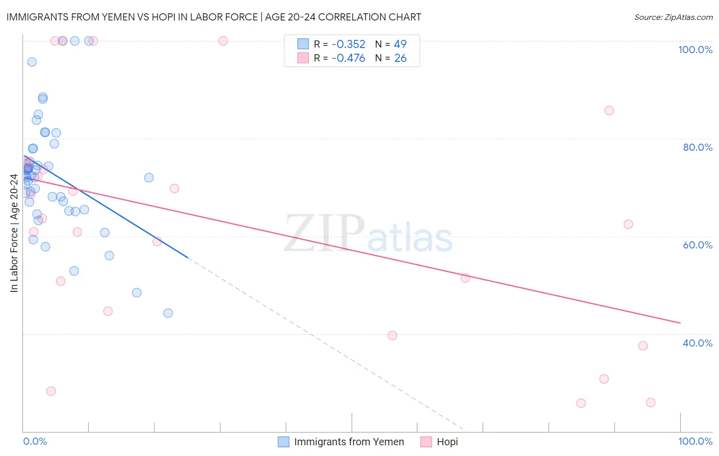 Immigrants from Yemen vs Hopi In Labor Force | Age 20-24