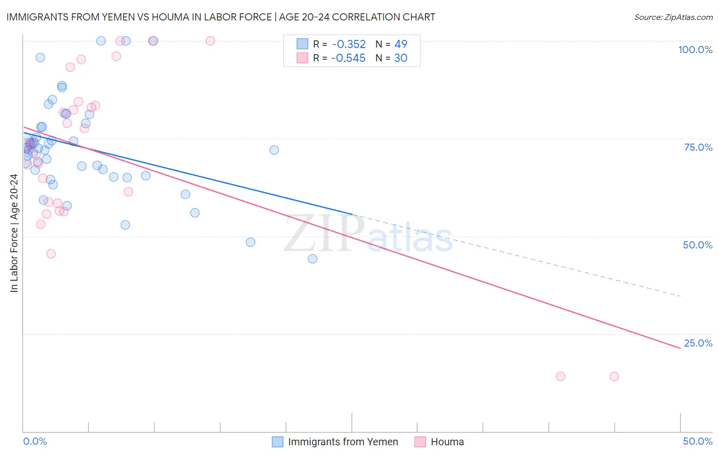 Immigrants from Yemen vs Houma In Labor Force | Age 20-24