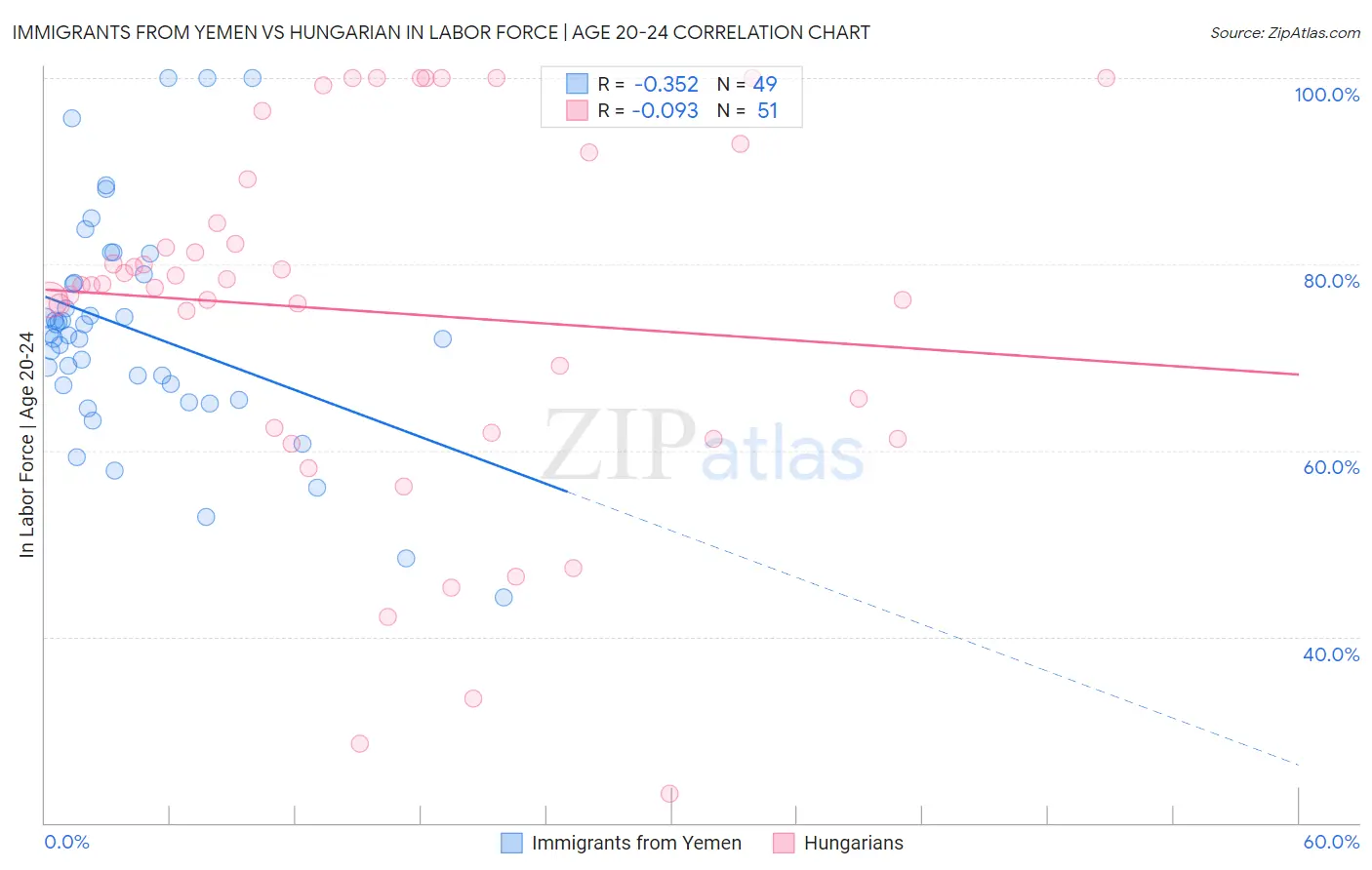 Immigrants from Yemen vs Hungarian In Labor Force | Age 20-24