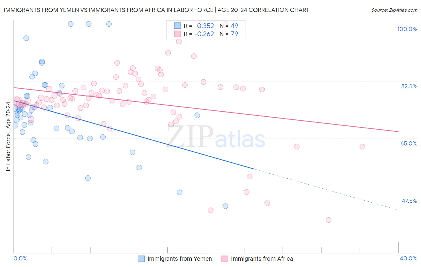 Immigrants from Yemen vs Immigrants from Africa In Labor Force | Age 20-24