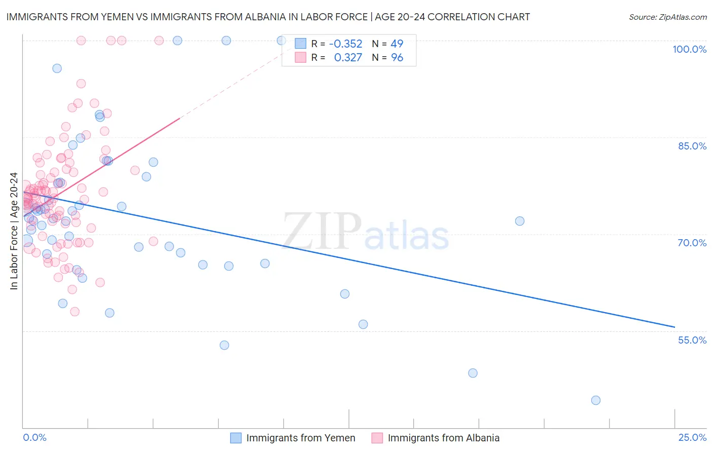 Immigrants from Yemen vs Immigrants from Albania In Labor Force | Age 20-24
