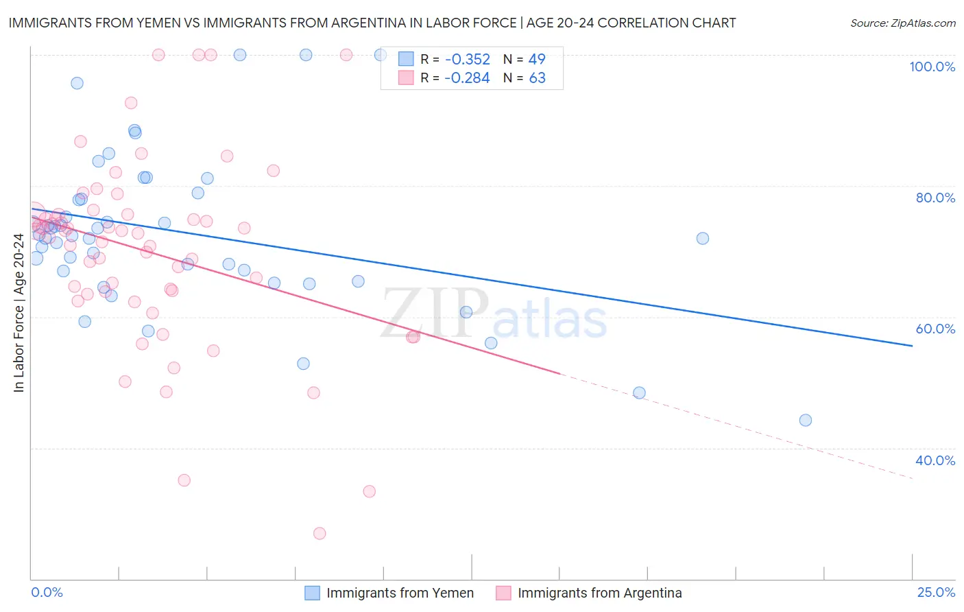 Immigrants from Yemen vs Immigrants from Argentina In Labor Force | Age 20-24