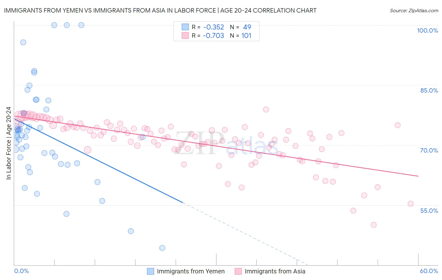 Immigrants from Yemen vs Immigrants from Asia In Labor Force | Age 20-24
