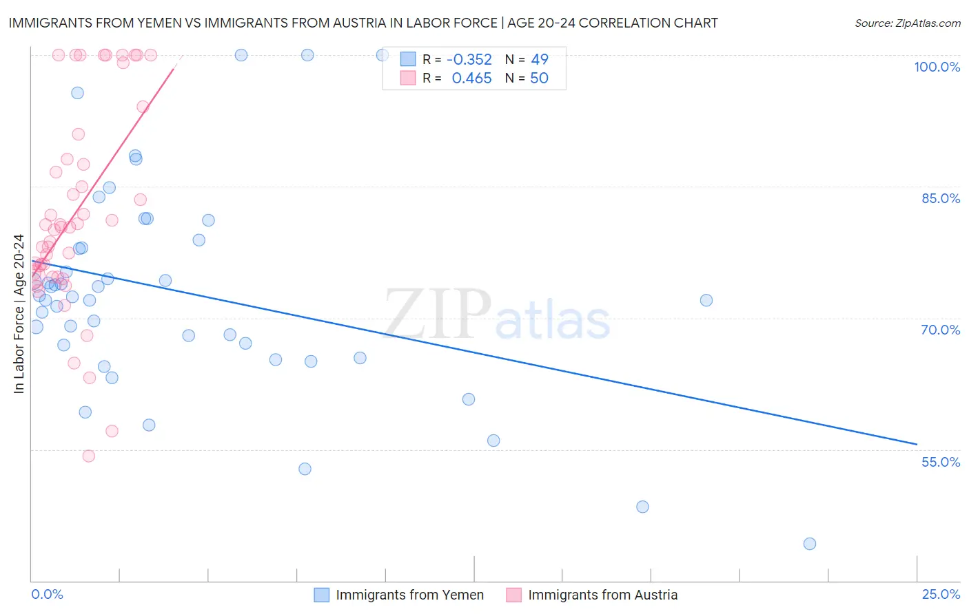 Immigrants from Yemen vs Immigrants from Austria In Labor Force | Age 20-24