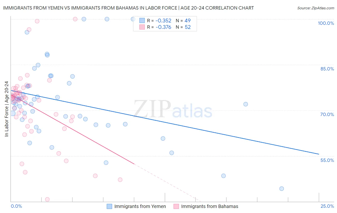 Immigrants from Yemen vs Immigrants from Bahamas In Labor Force | Age 20-24