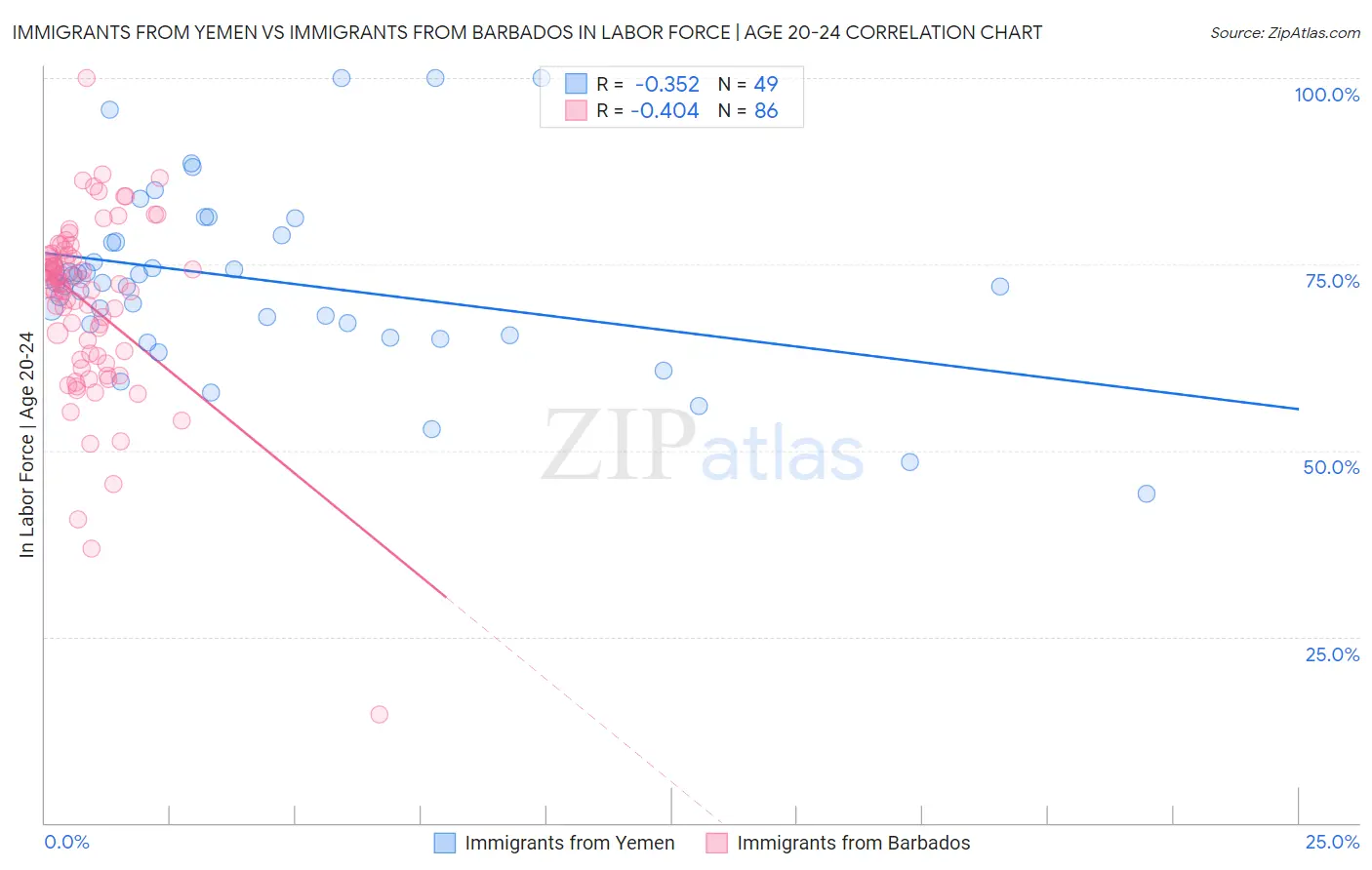 Immigrants from Yemen vs Immigrants from Barbados In Labor Force | Age 20-24