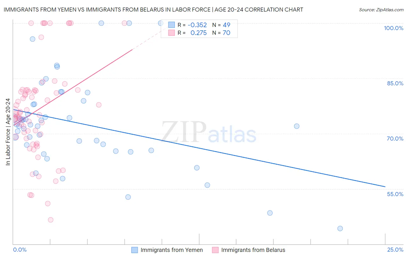 Immigrants from Yemen vs Immigrants from Belarus In Labor Force | Age 20-24