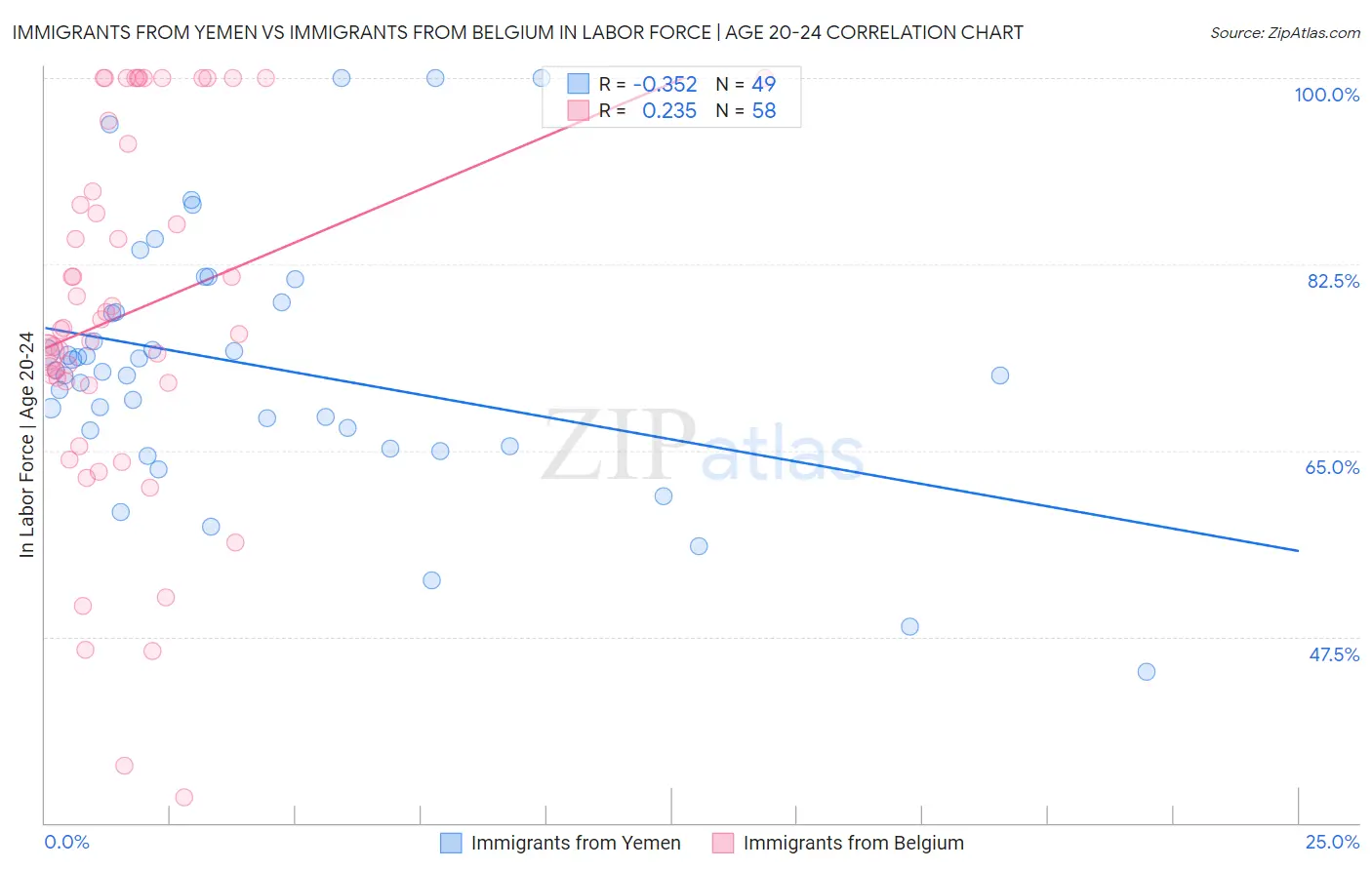 Immigrants from Yemen vs Immigrants from Belgium In Labor Force | Age 20-24