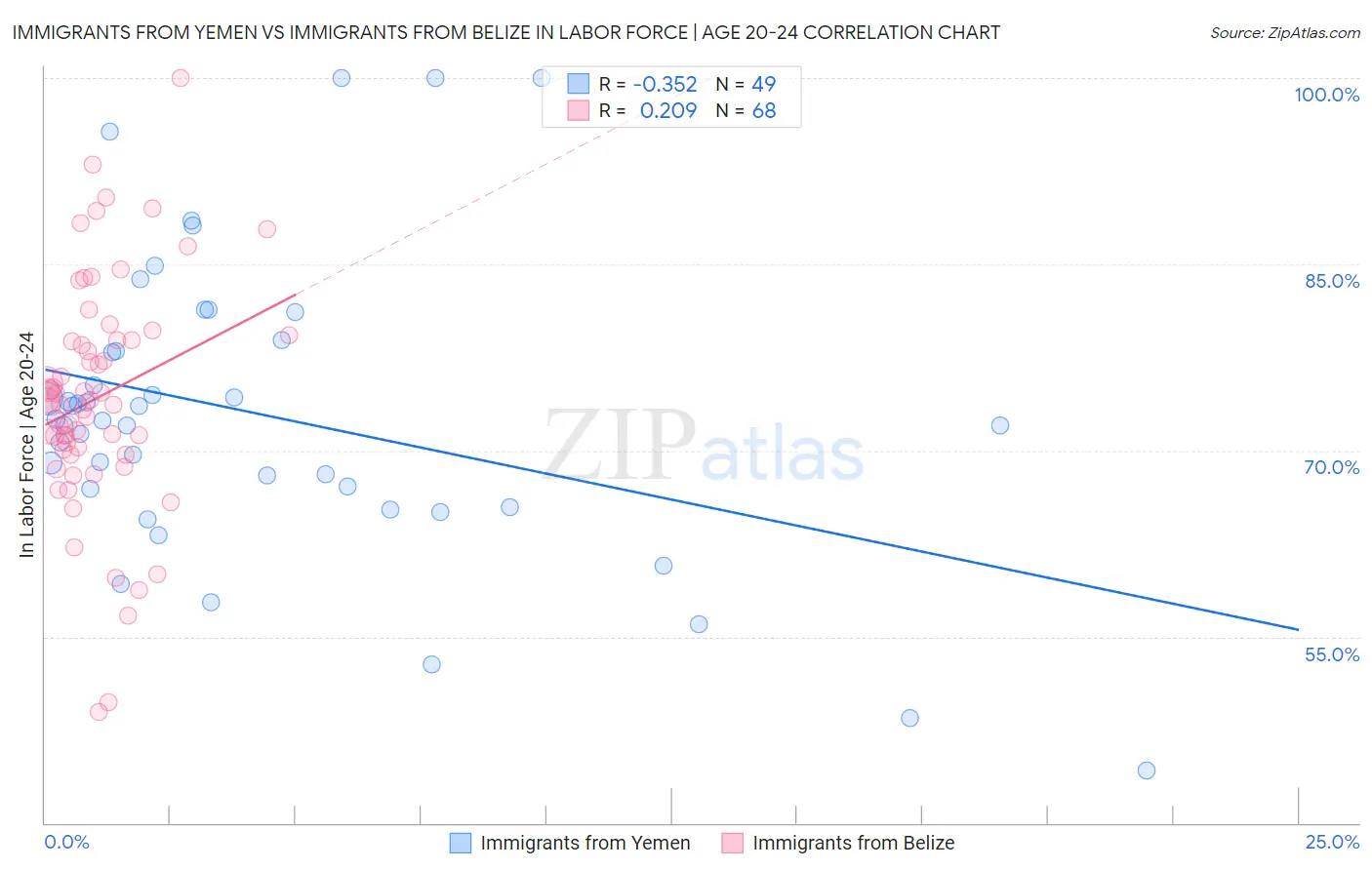 Immigrants from Yemen vs Immigrants from Belize In Labor Force | Age 20-24