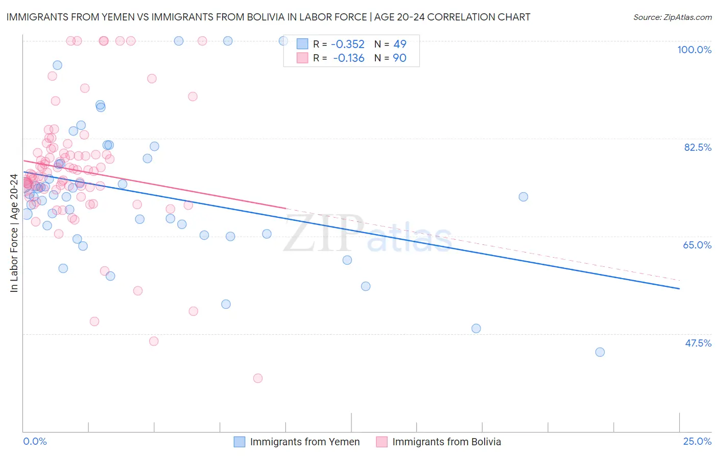 Immigrants from Yemen vs Immigrants from Bolivia In Labor Force | Age 20-24