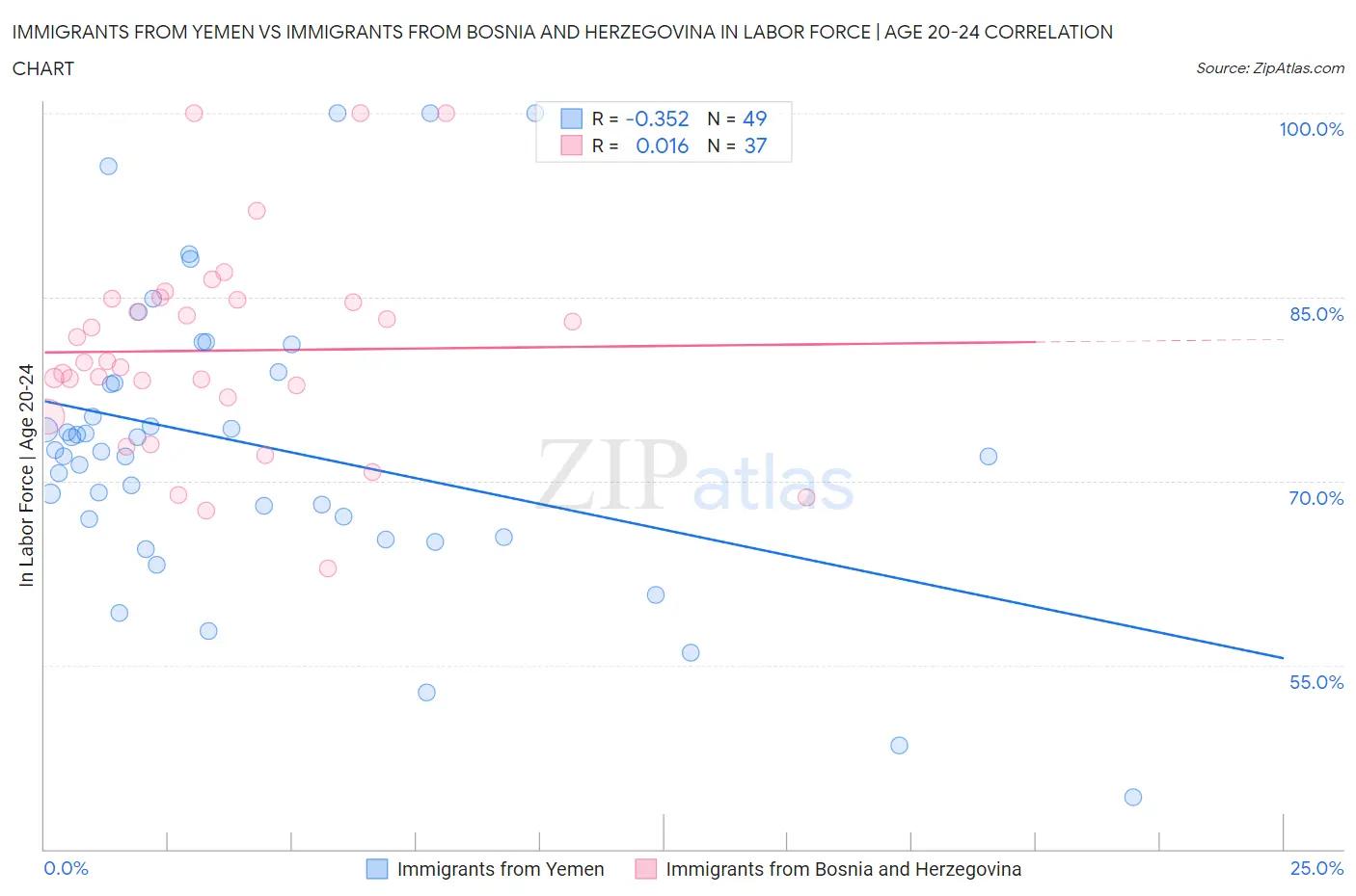 Immigrants from Yemen vs Immigrants from Bosnia and Herzegovina In Labor Force | Age 20-24