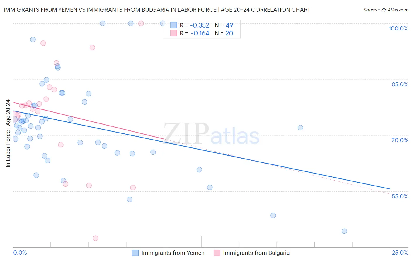 Immigrants from Yemen vs Immigrants from Bulgaria In Labor Force | Age 20-24