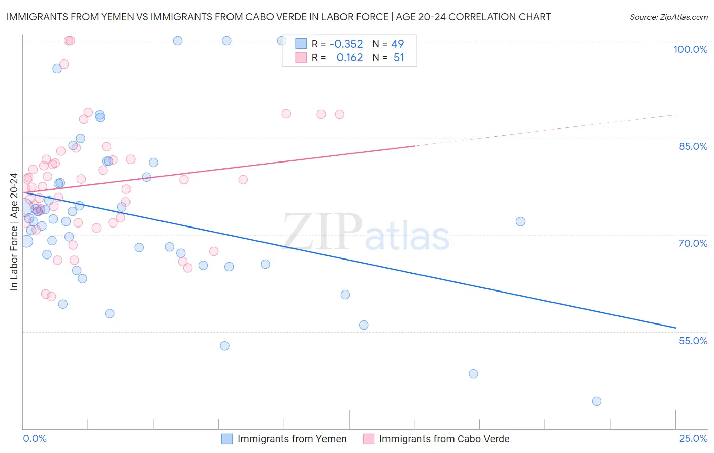 Immigrants from Yemen vs Immigrants from Cabo Verde In Labor Force | Age 20-24